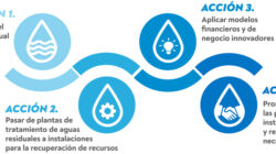 3  Estrategias para  Planta De Tratamiento De Aguas Residuales    Hoy  Necesita usar