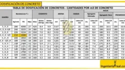 5  Consejos sobre  Dosificacion De Concreto 250 Para 1m3    Debe usar Hoy