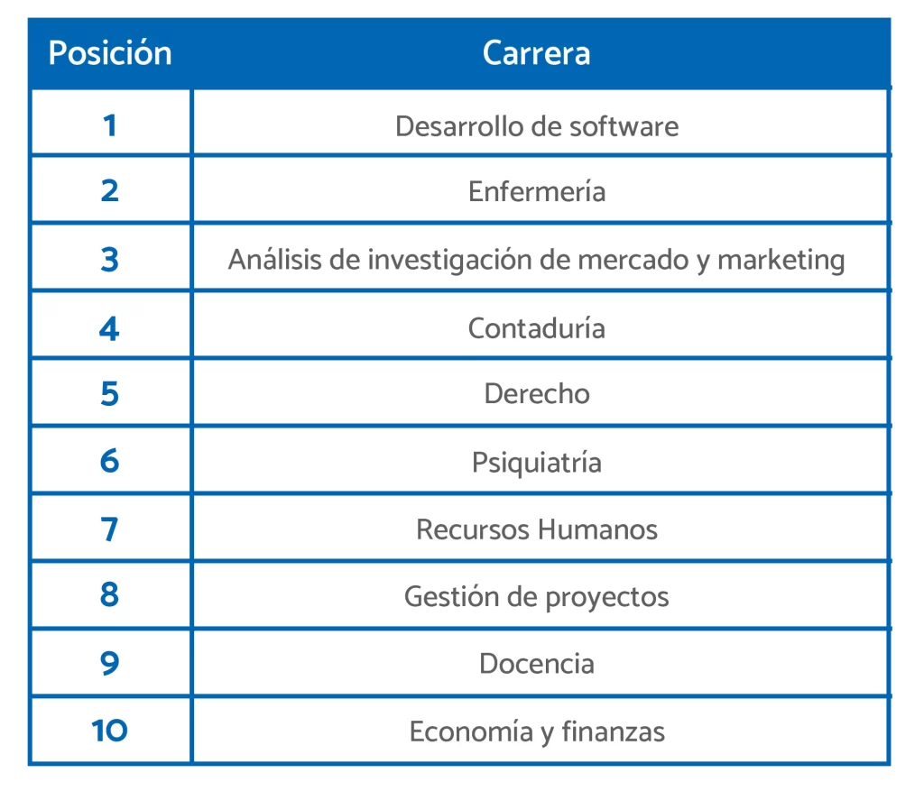 5 Recomendaciones Sobre Carreras Mas Demandadas En Mexico 2019 Hoy Debe ...