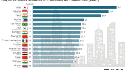 Aún no conocido   Declaraciones de hechos sobre  Las Ciudades Mas Pobladas Del Mundo