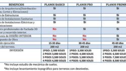 Costo de planos arquitectónicos: ¿Cuánto cuesta uno?