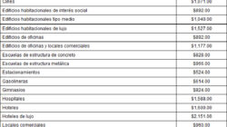 El Costo Metro Cuadrado De Construccion 2019 Mexico Diarios