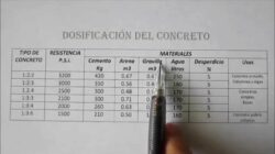 El lado feo de Dosificacion De Concreto 250 Para 1m3