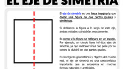 El nacimiento de Que Es Un Eje De Simetria