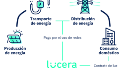 El truco Para De Dónde Proviene La Energía Eléctrica  Revelado en 5 Pasos simples