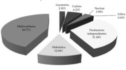 Indicadores en Plantas Generadoras De Electricidad En Mexico    Necesita saber