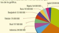 Lo que necesita   Aprender Acerca de Qué Lugar Ocupa México Entre Los Países Más Poblados Del Mundo y por qué